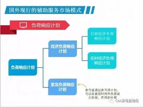 我国现行的电力辅助服务市场模式及展望
