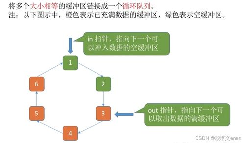 操作系统 内核的i o核心子系统及功能,假脱机技术,i o设备的分配与回收,缓冲区管理