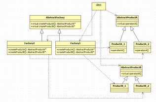 三种工厂模式分析与C#实现 在信息系统集成服务中的应用